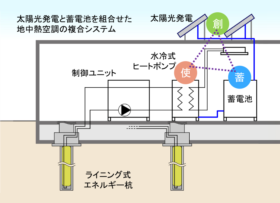 地中熱冷暖房システムのイメージ